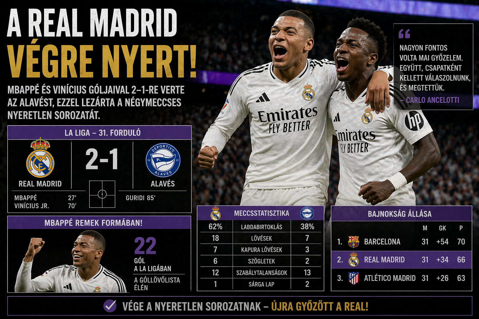 Real Madrid vége a nyeretlen sorozatnak