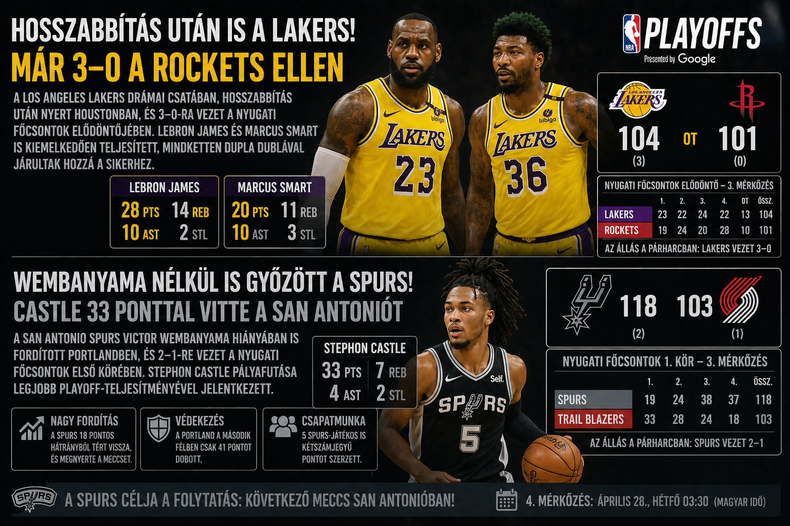NBA playoff összefoglaló: Lakers és Spurs