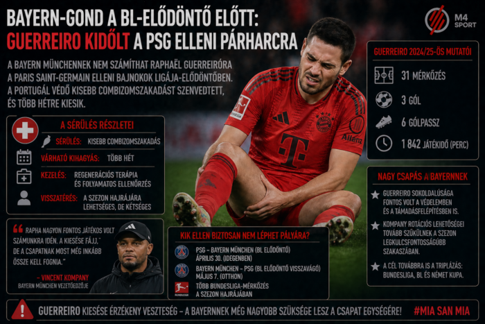 Bayern München sérülés: Guerreiro kiesett