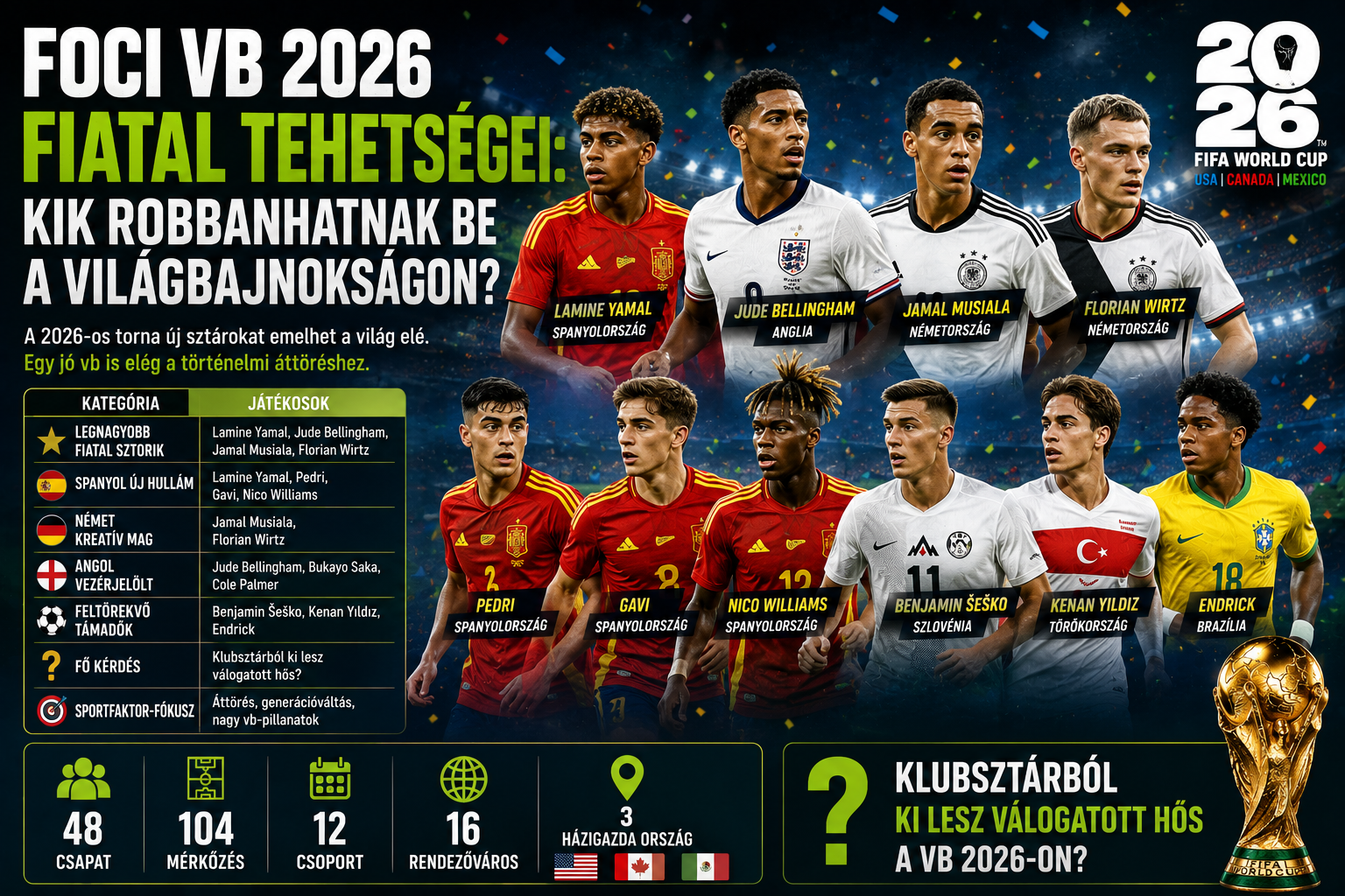 Fiatal tehetségek a 2026-os VB-n