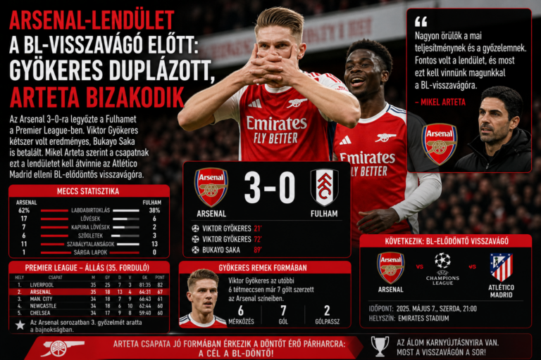 Arsenal előnyben a BL-visszavágó előtt