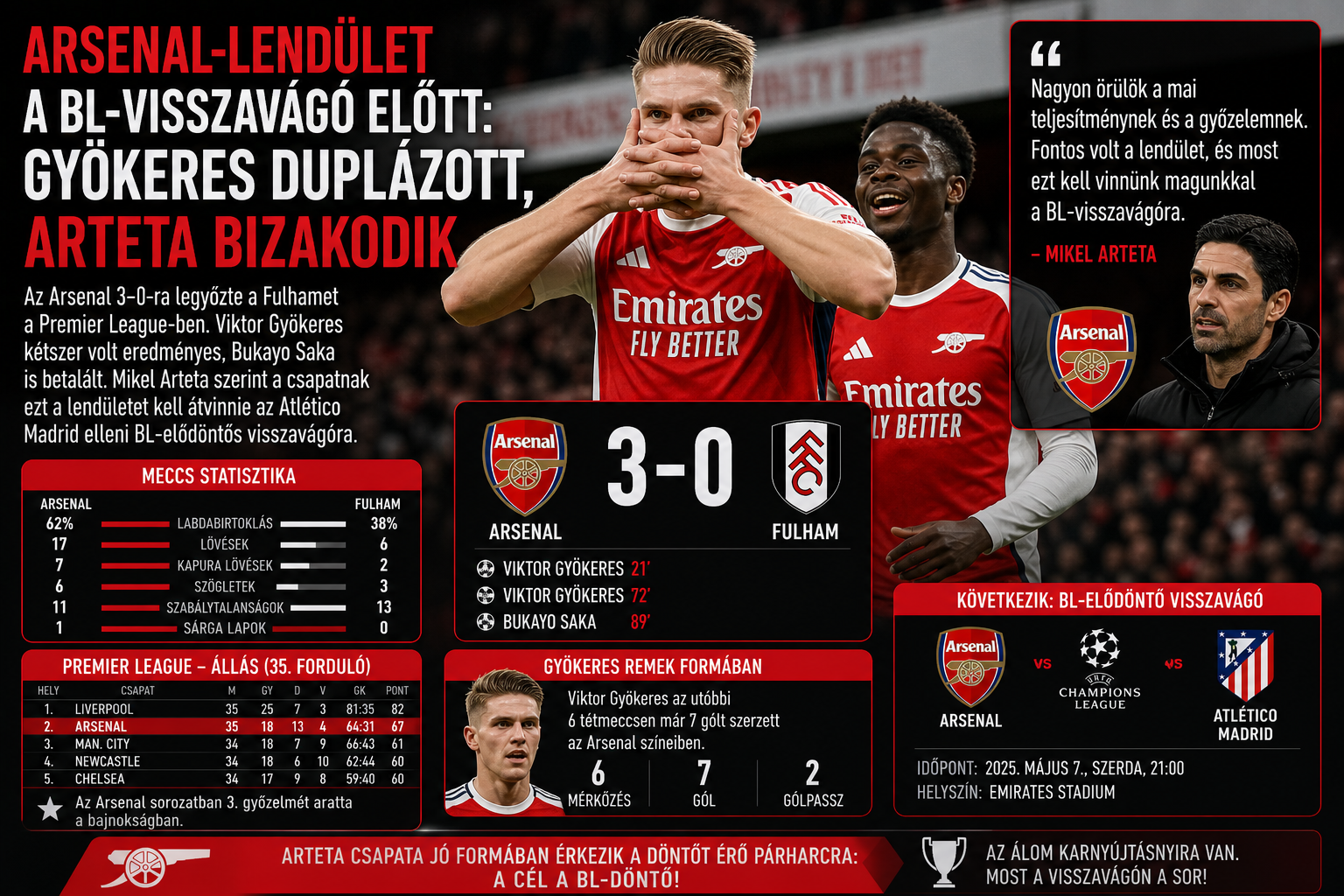 Arsenal előnyben a BL-visszavágó előtt