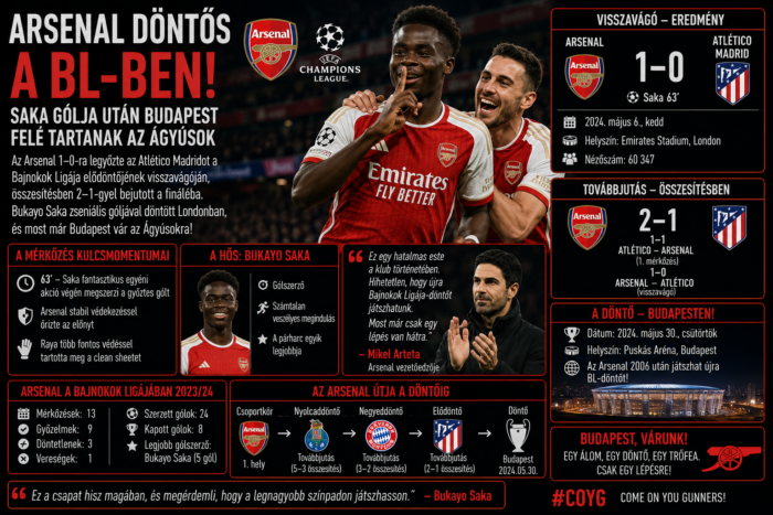 Arsenal a BL-döntőben!